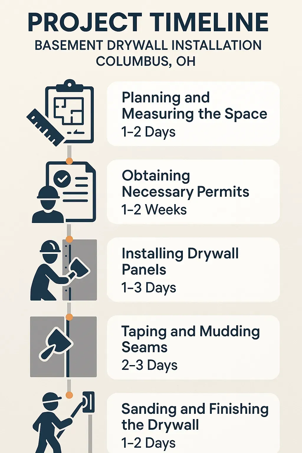 Infographic of a five-step project timeline for Basement Drywall Installation in Columbus OH.