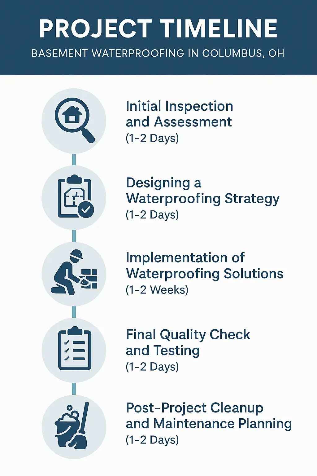 Infographic showcasing a five-step project timeline for basement waterproofing in Columbus, OH with clear visuals.