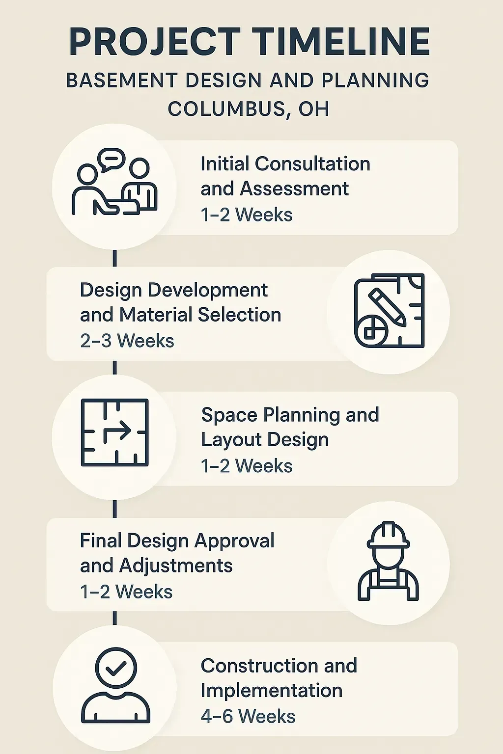 Infographic illustrating a five-step project timeline for Basement Design And Planning in Columbus OH with key phases and durations