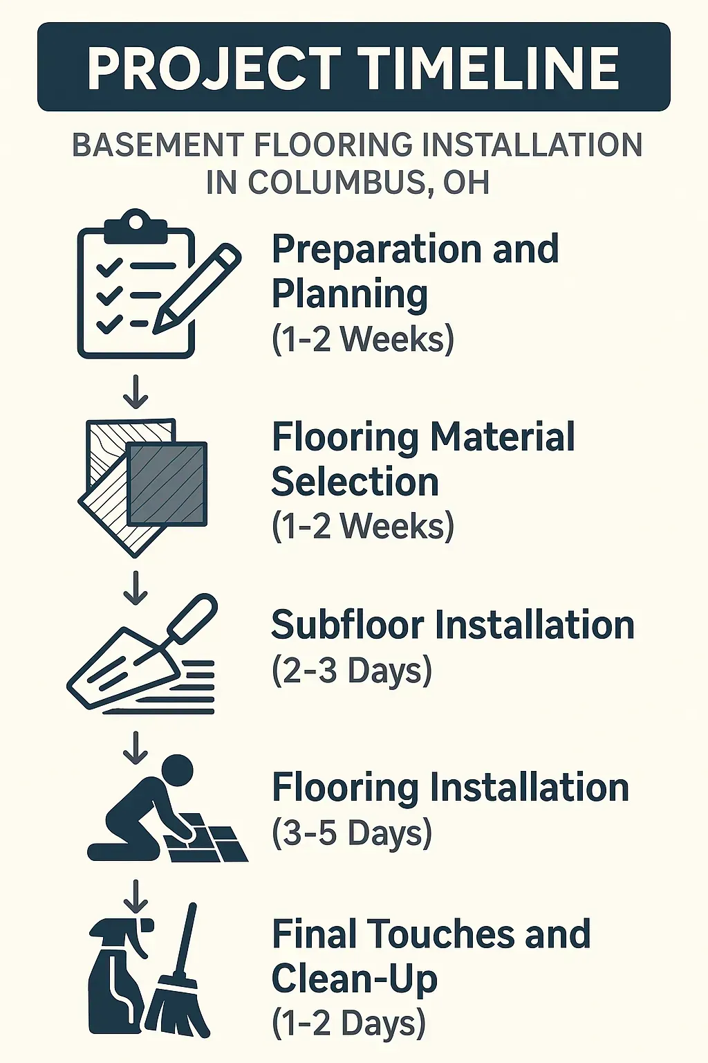 Infographic detailing a five-step project timeline for Basement Flooring Installation in Columbus, OH.