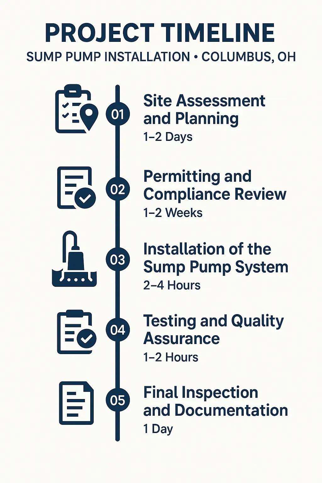 Infographic depicting five-step timeline for Sump Pump installation in Columbus OH with clear visuals and minimal text.