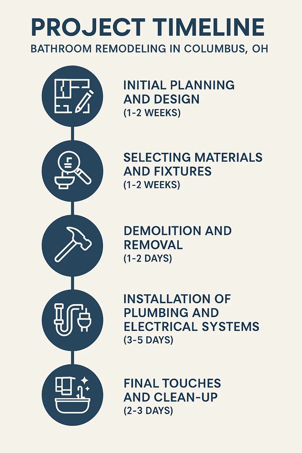 Infographic showcasing a five-step bathroom remodeling timeline for Columbus OH with clear visuals and minimal text.