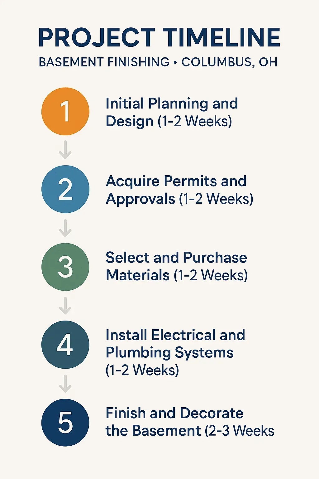 Infographic visualizing a five-step timeline for basement finishing in Columbus OH, from planning to decoration.