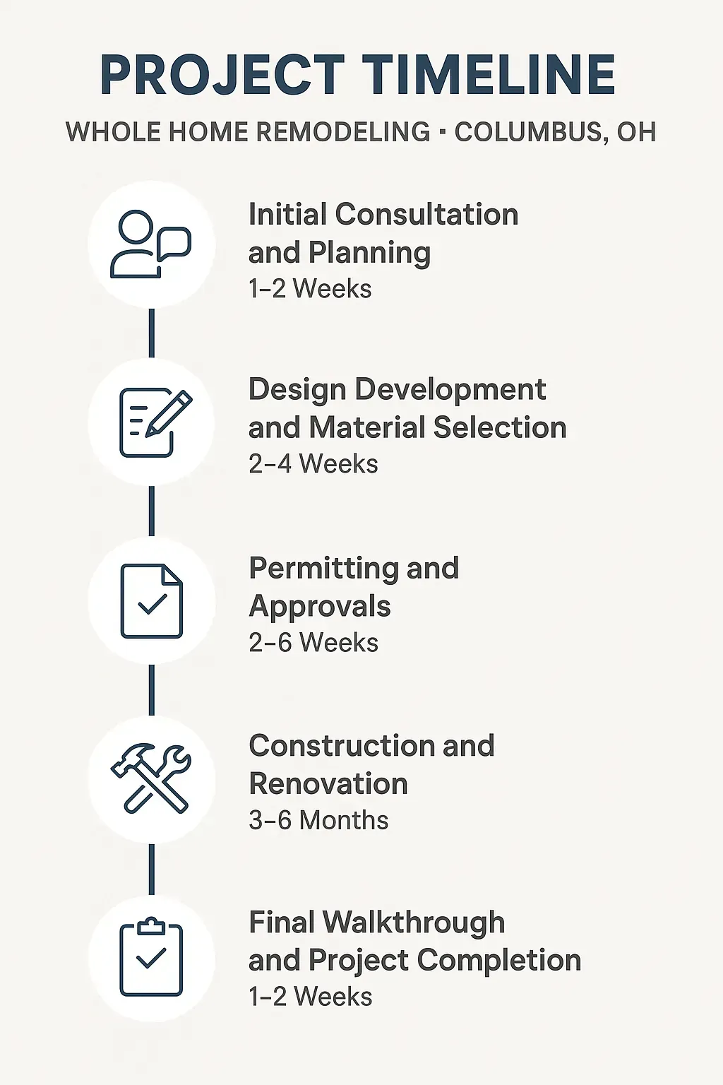 Infographic displaying a five-step timeline for Whole Home Remodeling in Columbus OH from consultation to completion.