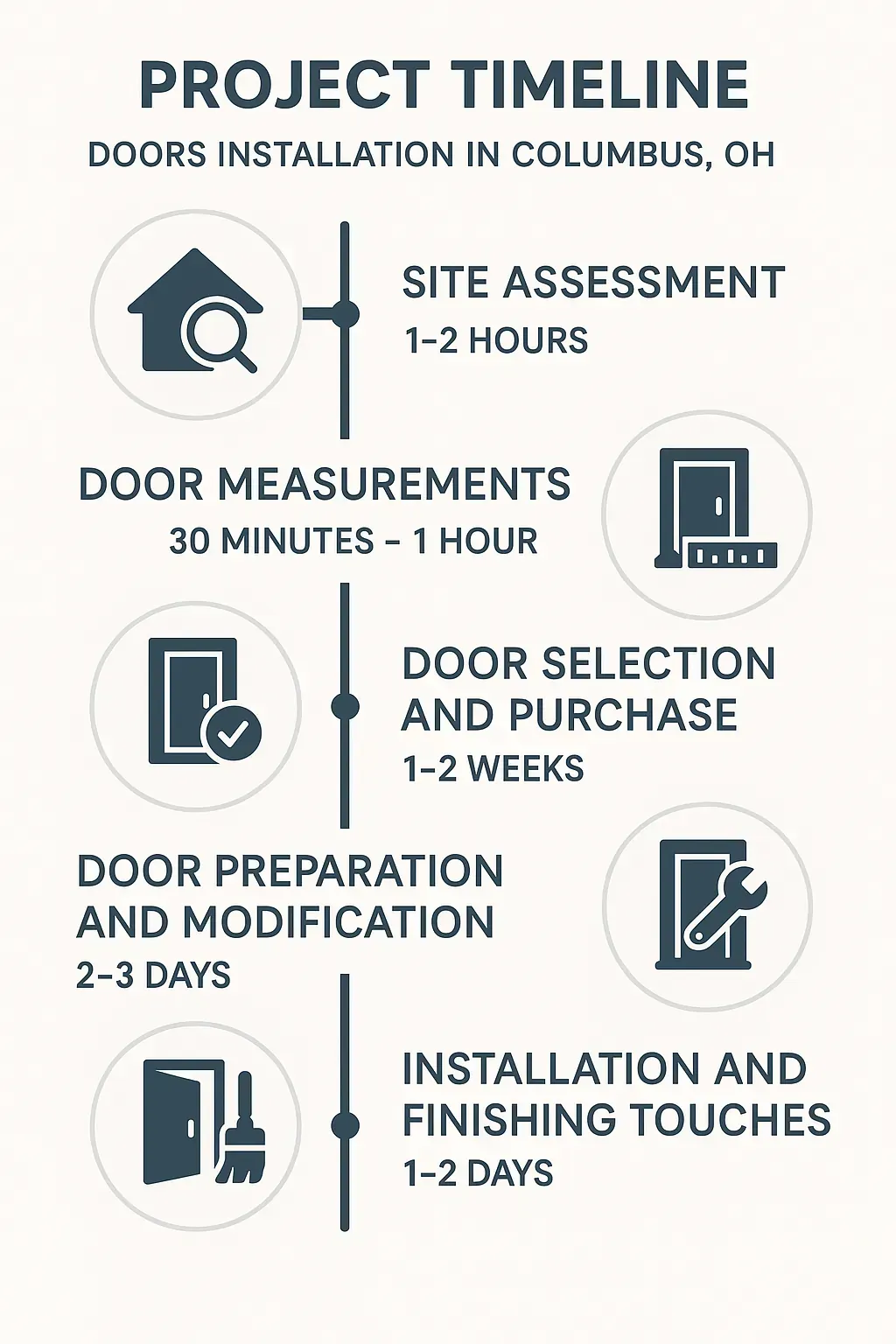 Infographic showing a five-step timeline for door installation in Columbus, OH including site assessment and installation.
