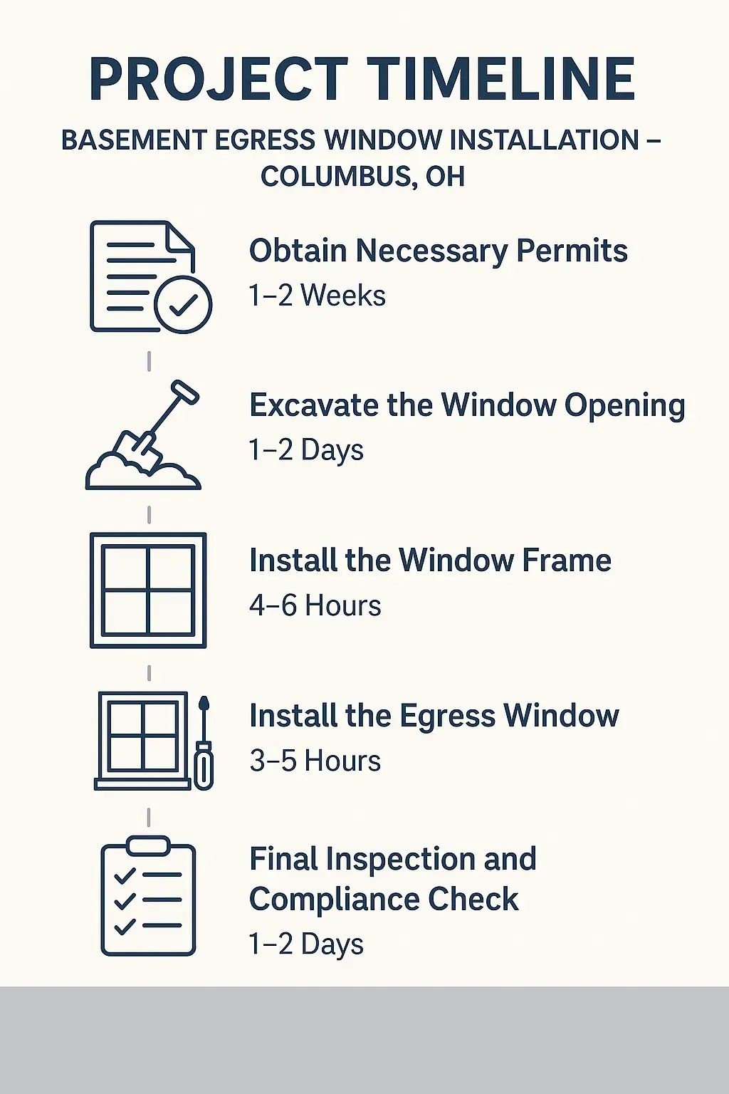 Infographic depicting a five-step timeline for basement egress window installation in Columbus, OH with clear visuals.