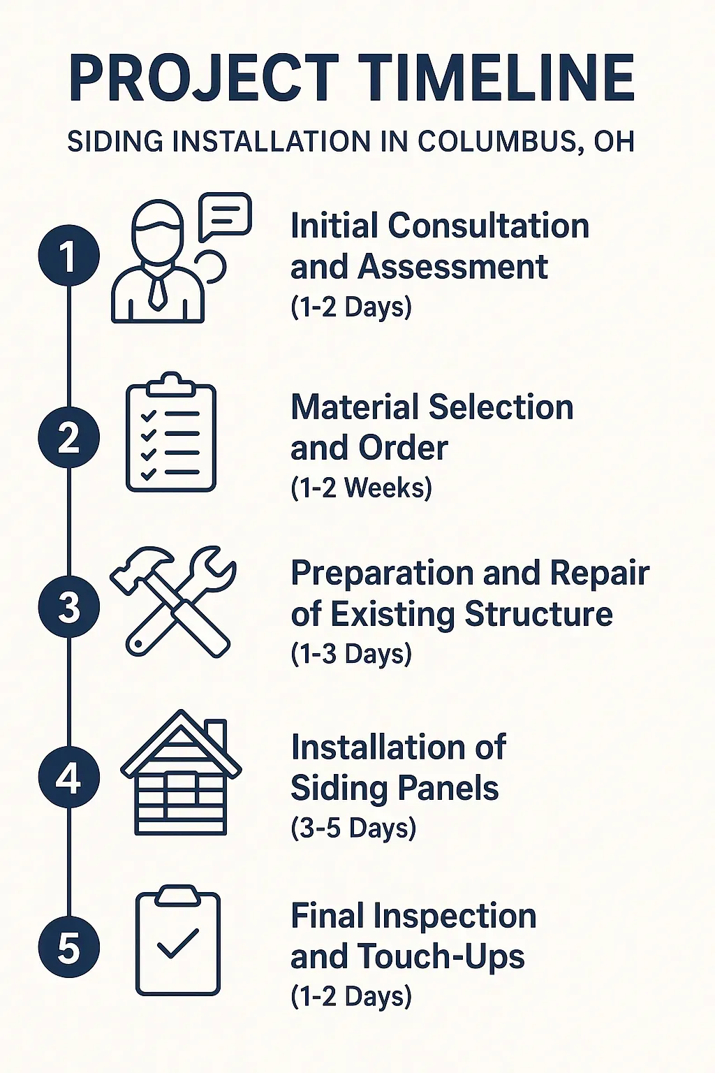 Infographic illustrating the five-step timeline for siding installation in Columbus OH, from consultation to final inspection.