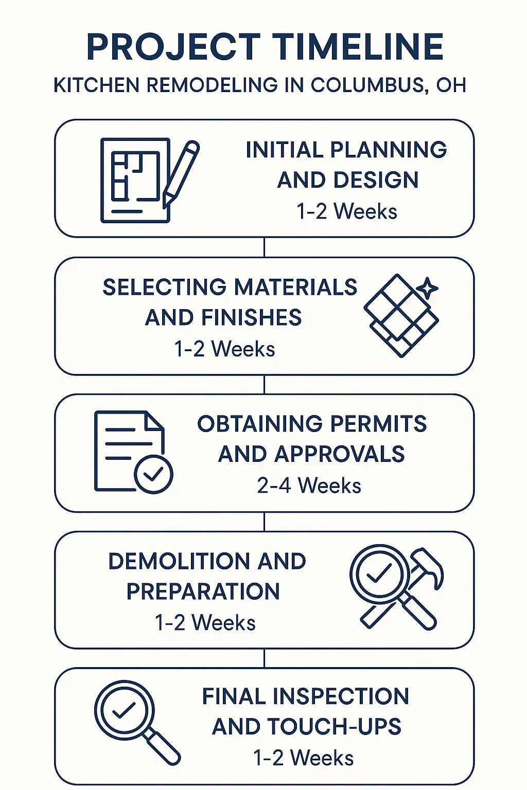 Infographic depicting a five-step kitchen remodeling timeline for Columbus OH covering planning to final inspection.