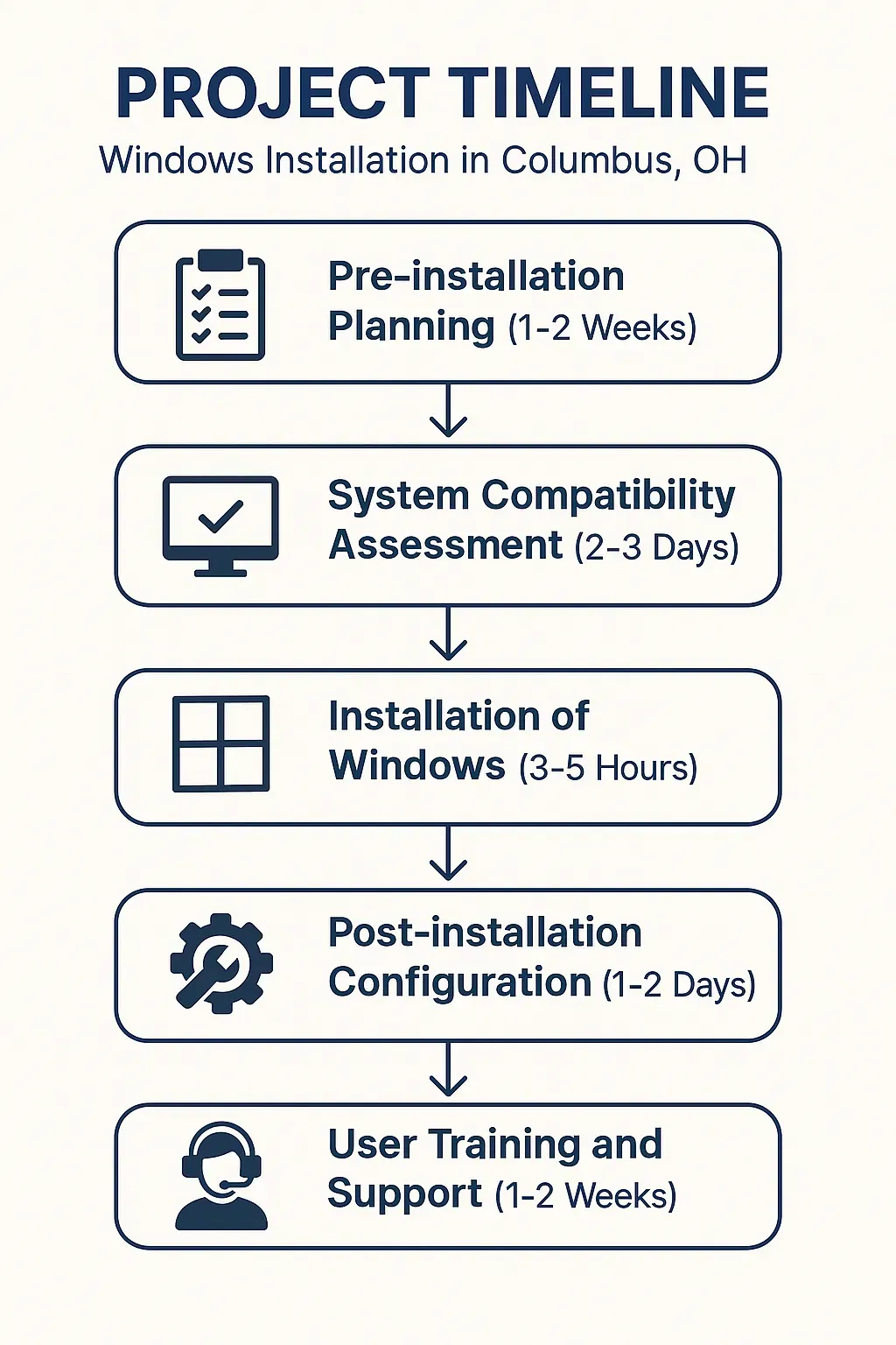 Infographic depicting a five-step timeline for Windows Installation process in Columbus OH with clear visuals and minimal text.