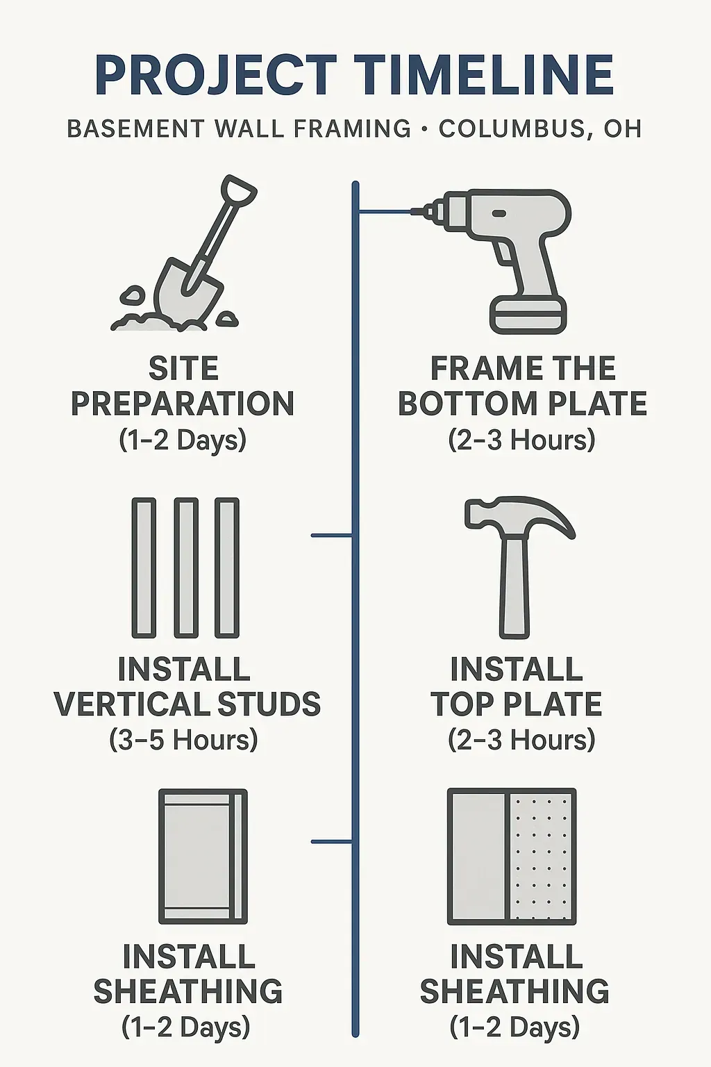 Infographic displaying a five-step project timeline for Basement Wall Framing in Columbus OH with clear visuals and minimal text