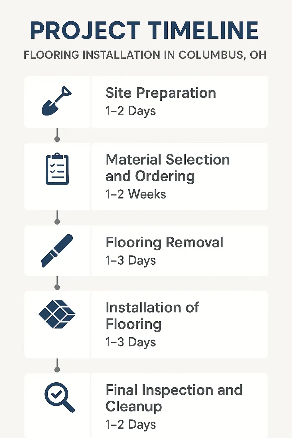 Infographic displaying a five-step project timeline for flooring installation in Columbus OH with clear visuals