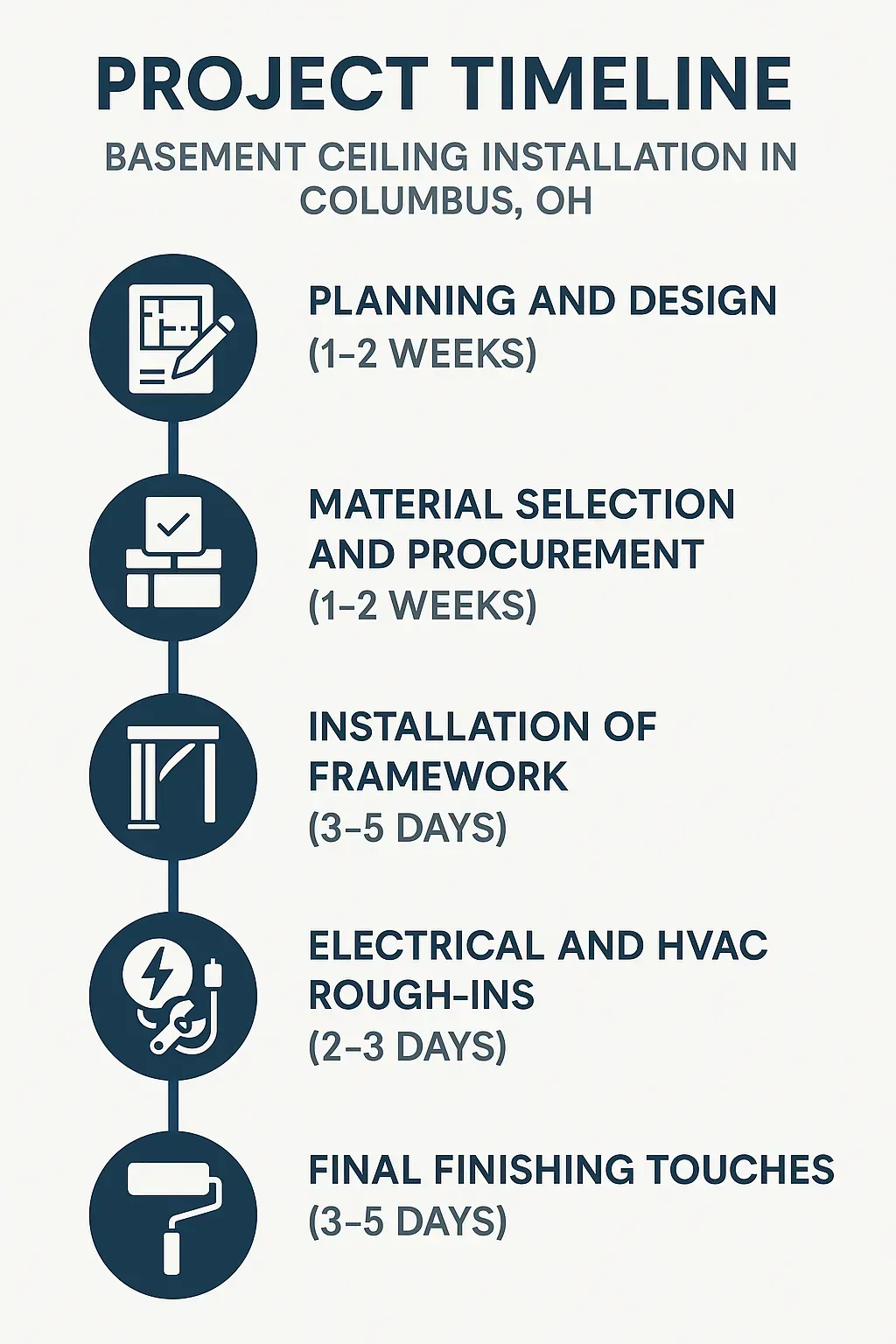 Infographic shows a five-step timeline for Basement Ceiling Installation in Columbus OH with clear, concise visuals.