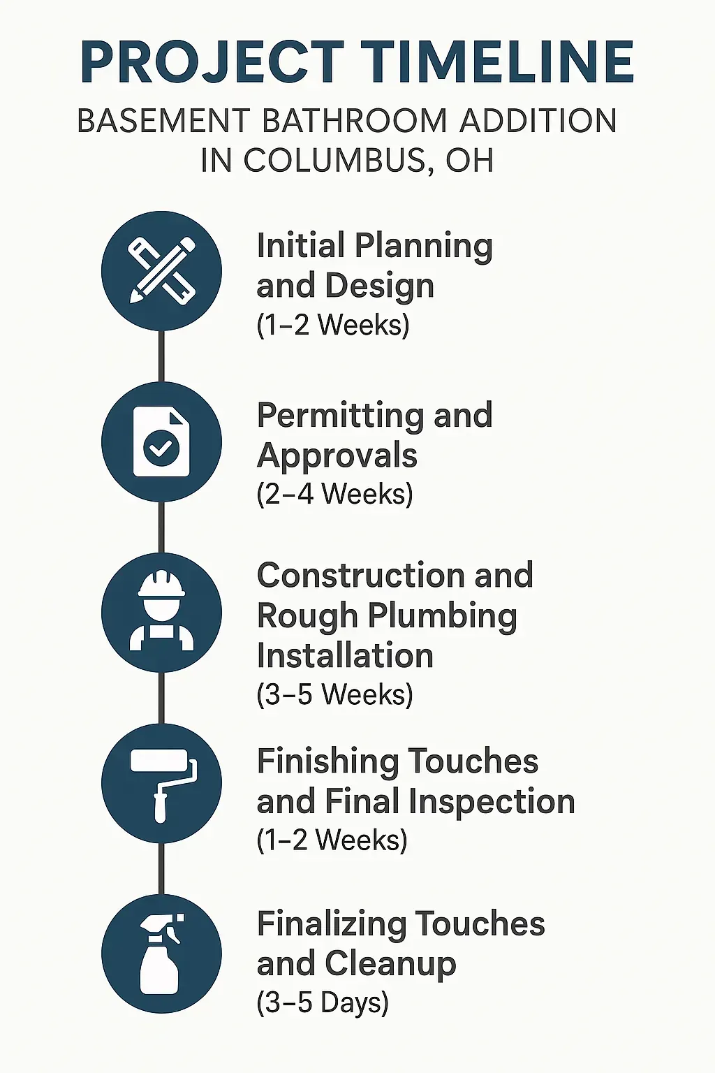 Infographic illustrating five-step timeline for Basement Bathroom Addition project in Columbus OH, clear and professional design.