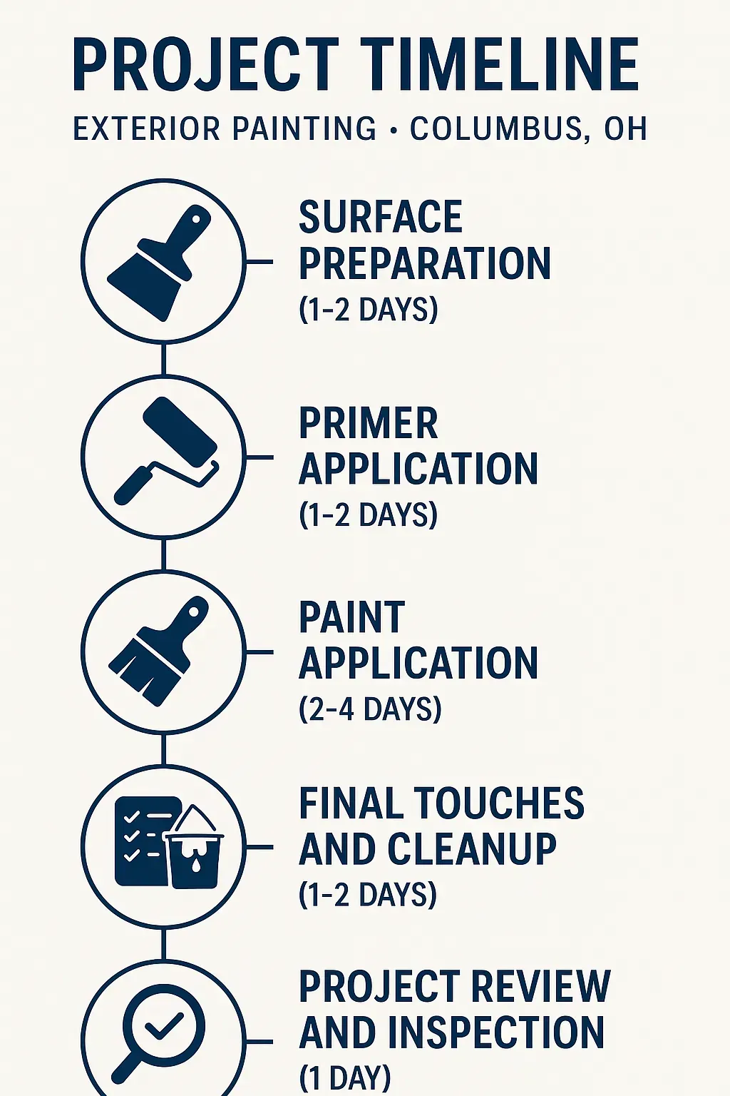 Infographic showing a five-step project timeline for exterior painting in Columbus OH with clear visuals and minimal text.