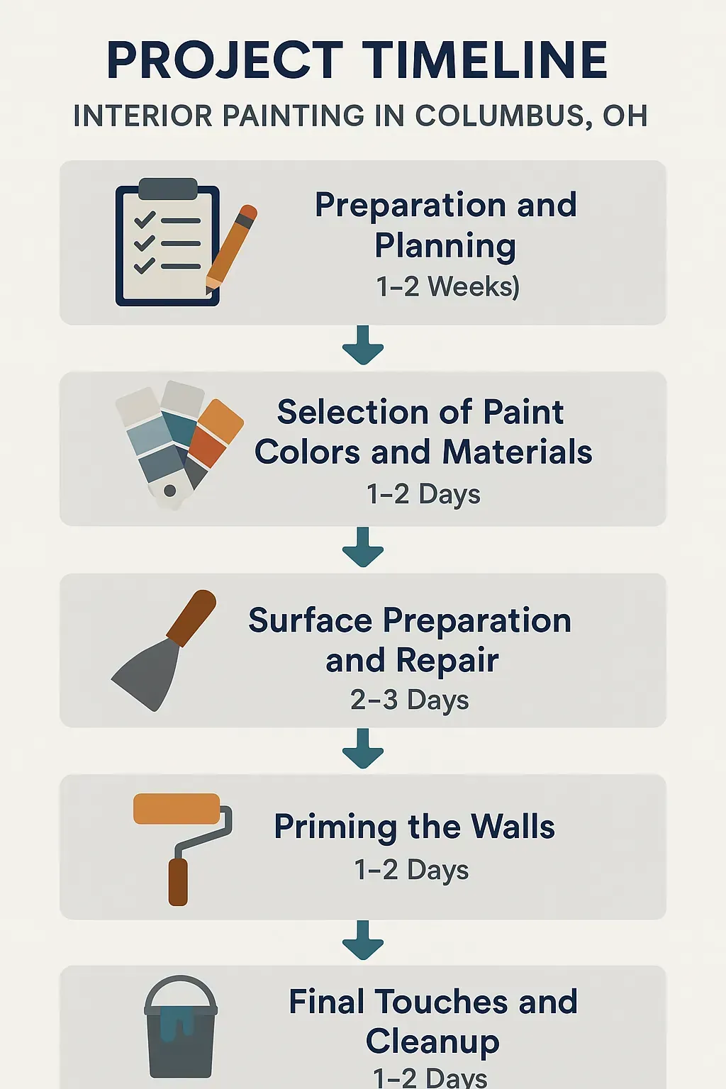 Infographic illustrating a five-step project timeline for interior painting in Columbus OH with clear visuals and minimal text.