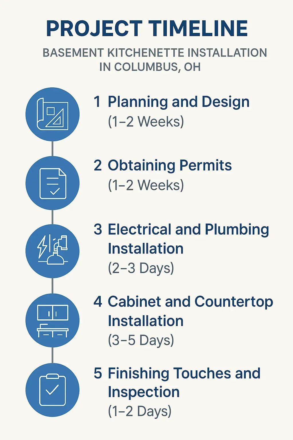 Infographic illustrating a five-step timeline for Basement Kitchenette Installation in Columbus OH, visually clear and professional.