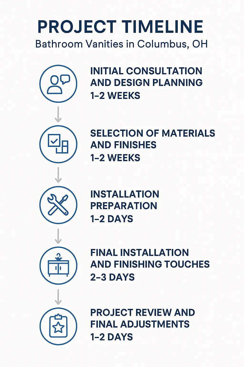 Infographic illustrates a five-step project timeline for bathroom vanities in Columbus OH with clear professional design.