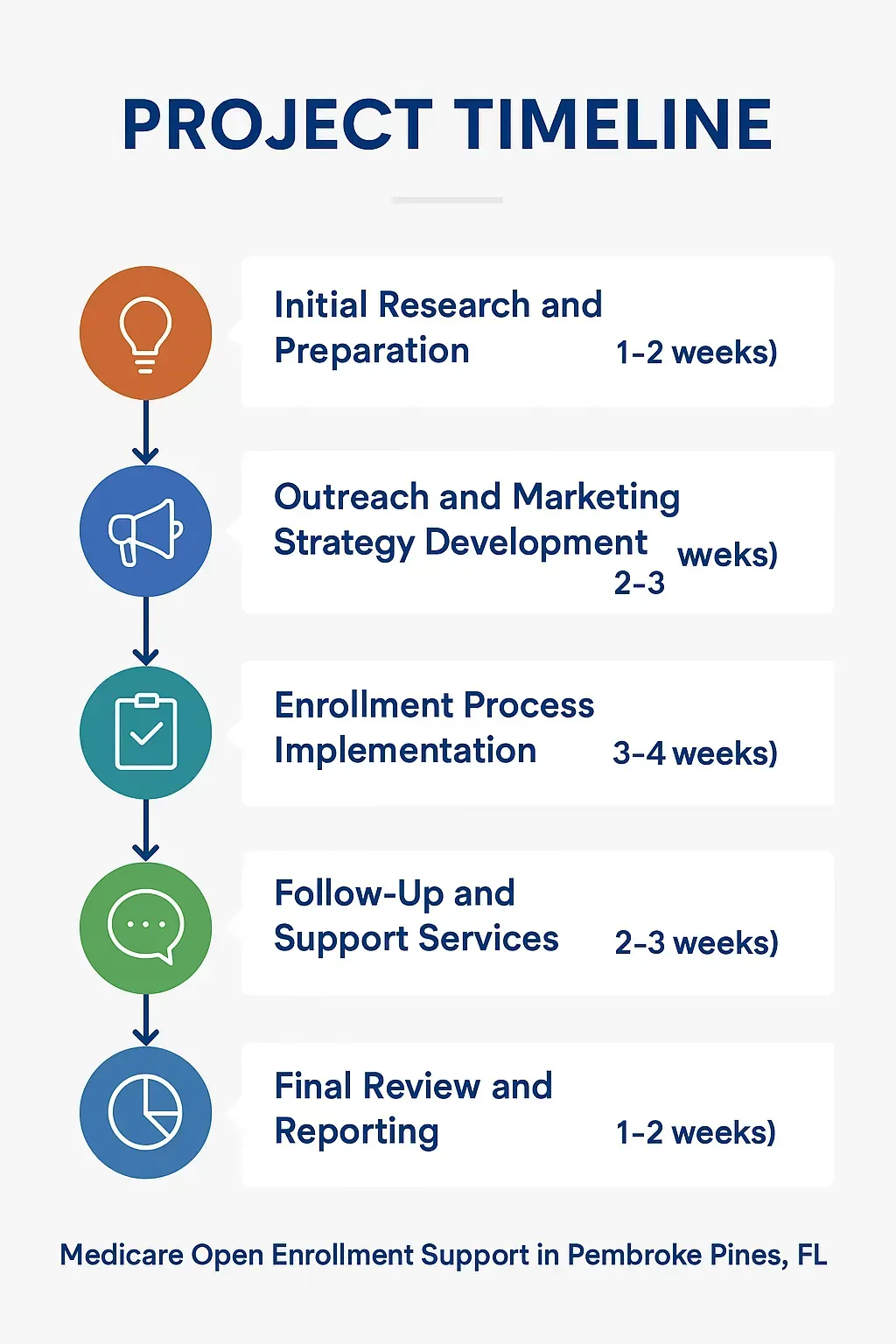 Infographic for Project Timeline of Medicare Open Enrollment Support with five clear steps and appealing design.