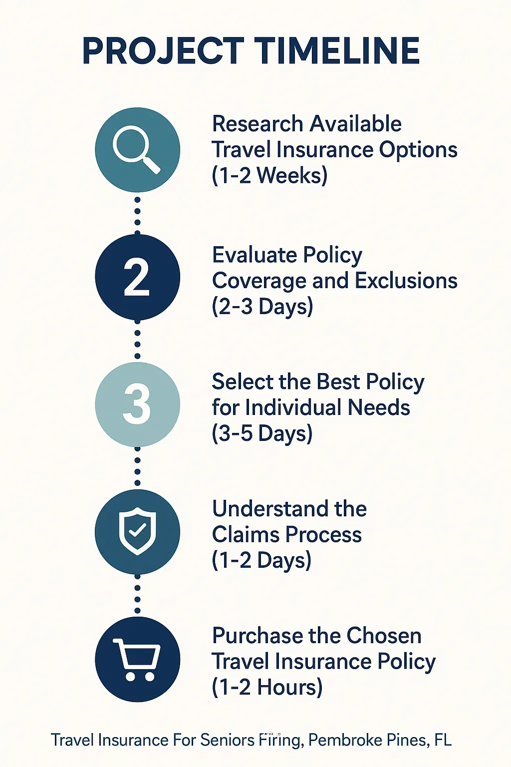Infographic illustrating a five-step project timeline for buying travel insurance for seniors in Pembroke Pines FL.