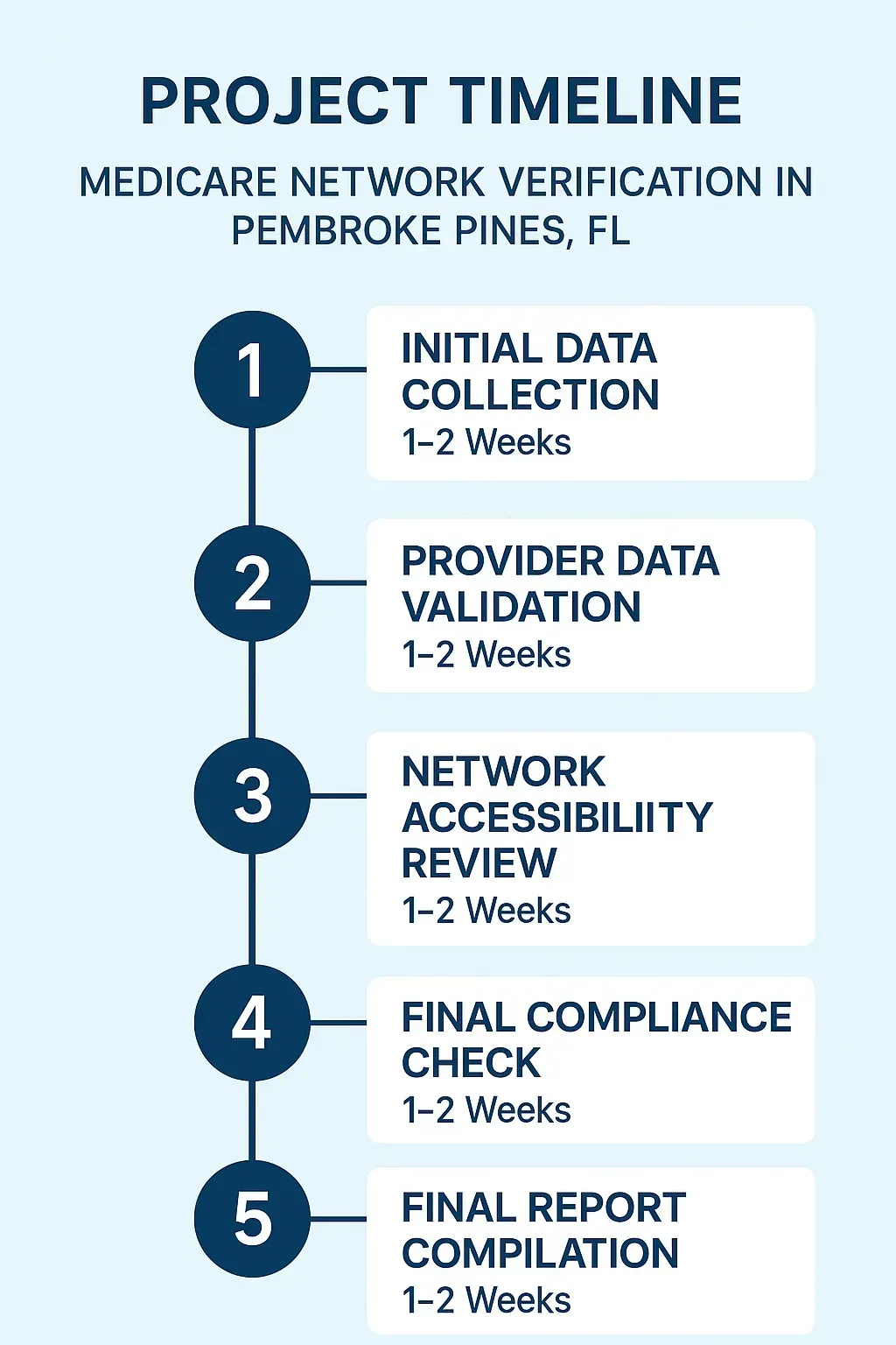 Infographic showing five-step Project Timeline for Medicare Network Verification in Pembroke Pines, FL.