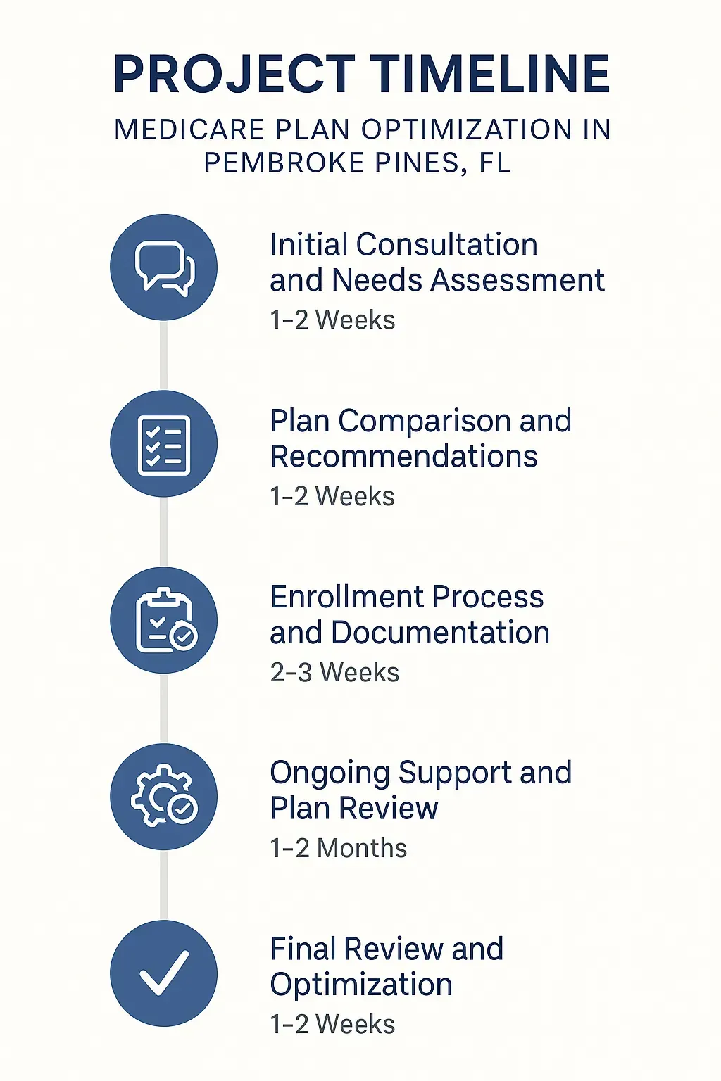 Infographic illustrating five-step timeline for Medicare Plan Optimization in Pembroke Pines, FL including consultation and enrollment steps