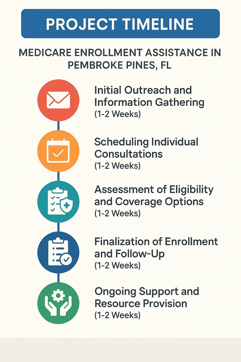 Infographic depicting the five-step timeline for Medicare Enrollment Assistance in Pembroke Pines FL with clear visuals.