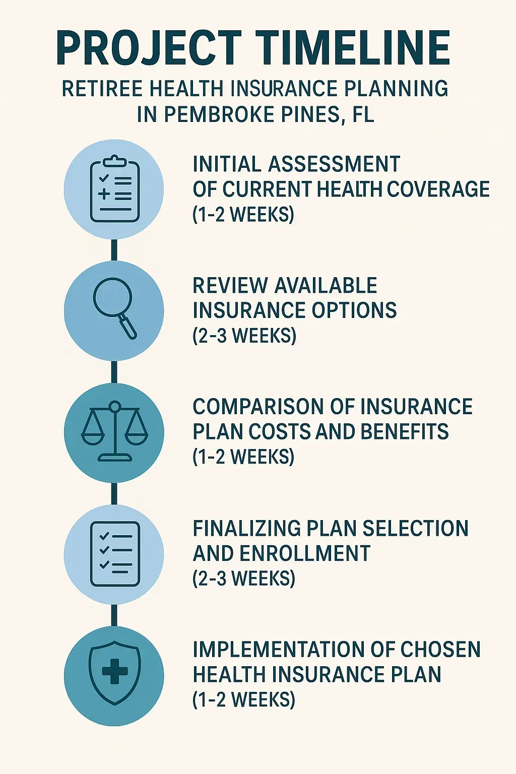 Infographic showing a five-step project timeline for Retiree Health Insurance Planning in Pembroke Pines FL.