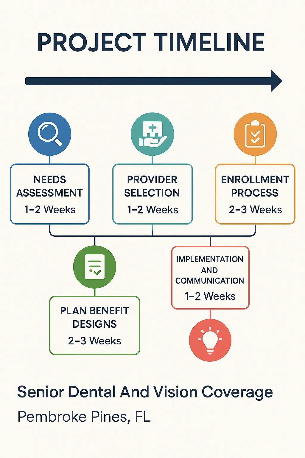 Infographic depicting a five-step timeline for Senior Dental and Vision Coverage in Pembroke Pines, FL with clear visuals.