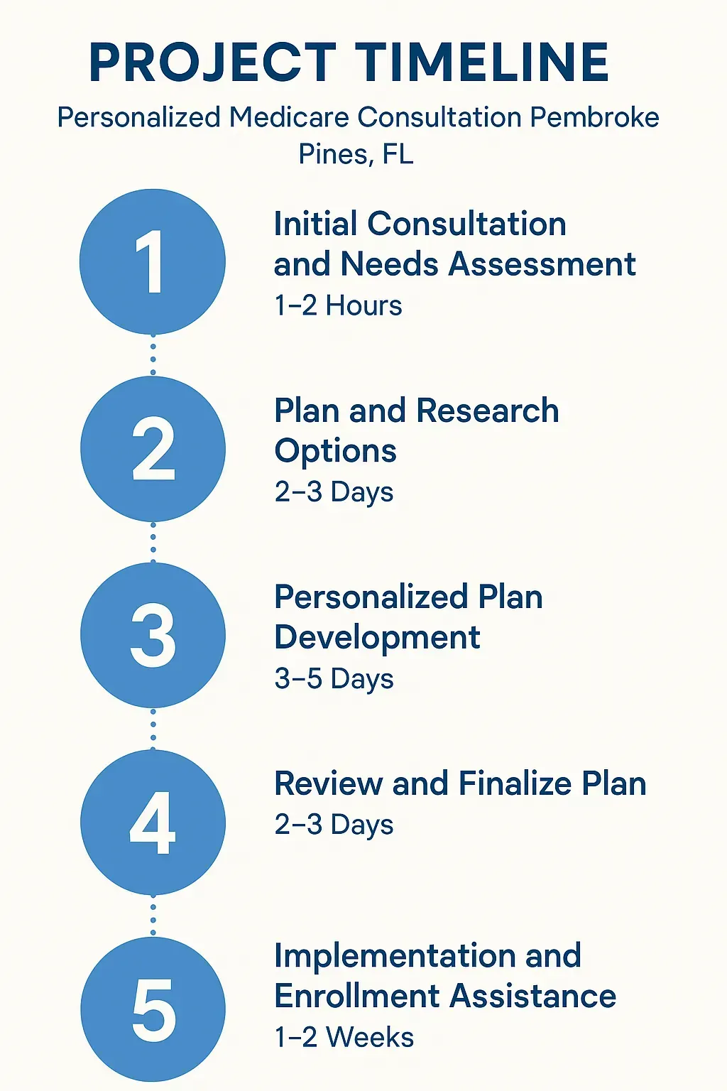 Infographic illustrating the five-step timeline for Personalized Medicare Consultation in Pembroke Pines, FL.