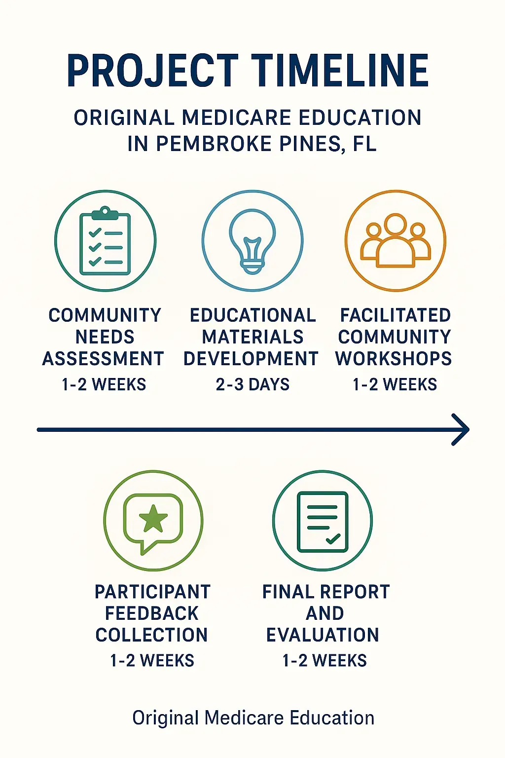 Infographic illustrating the five-step Project Timeline for Original Medicare Education in Pembroke Pines, FL.