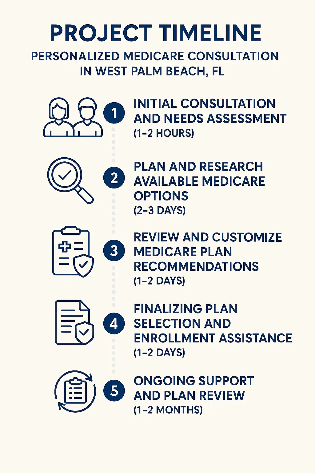 Infographic illustrating five-step timeline for Personalized Medicare Consultation in West Palm Beach FL.