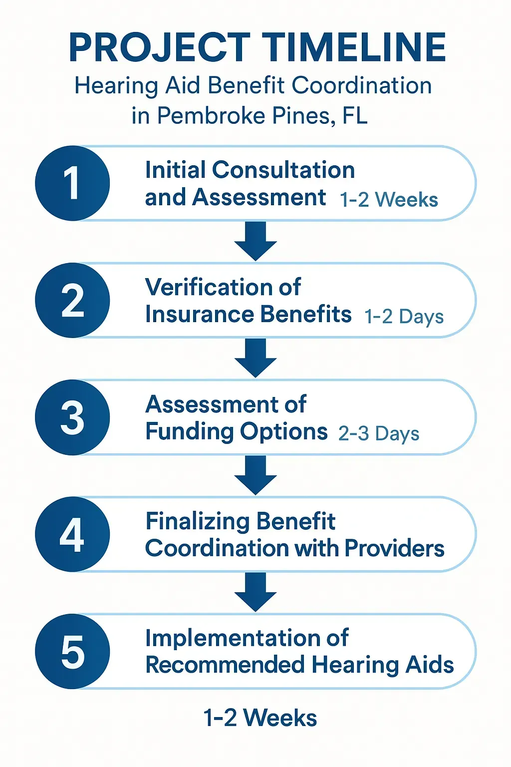 Infographic depicting a five-step timeline for Hearing Aid Benefit Coordination in Pembroke Pines, FL.