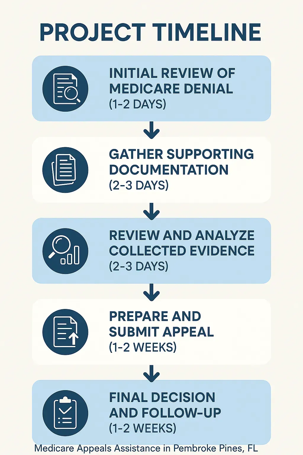 Infographic of a five-step Medicare Appeals timeline for Pembroke Pines FL highlighting key processes and durations
