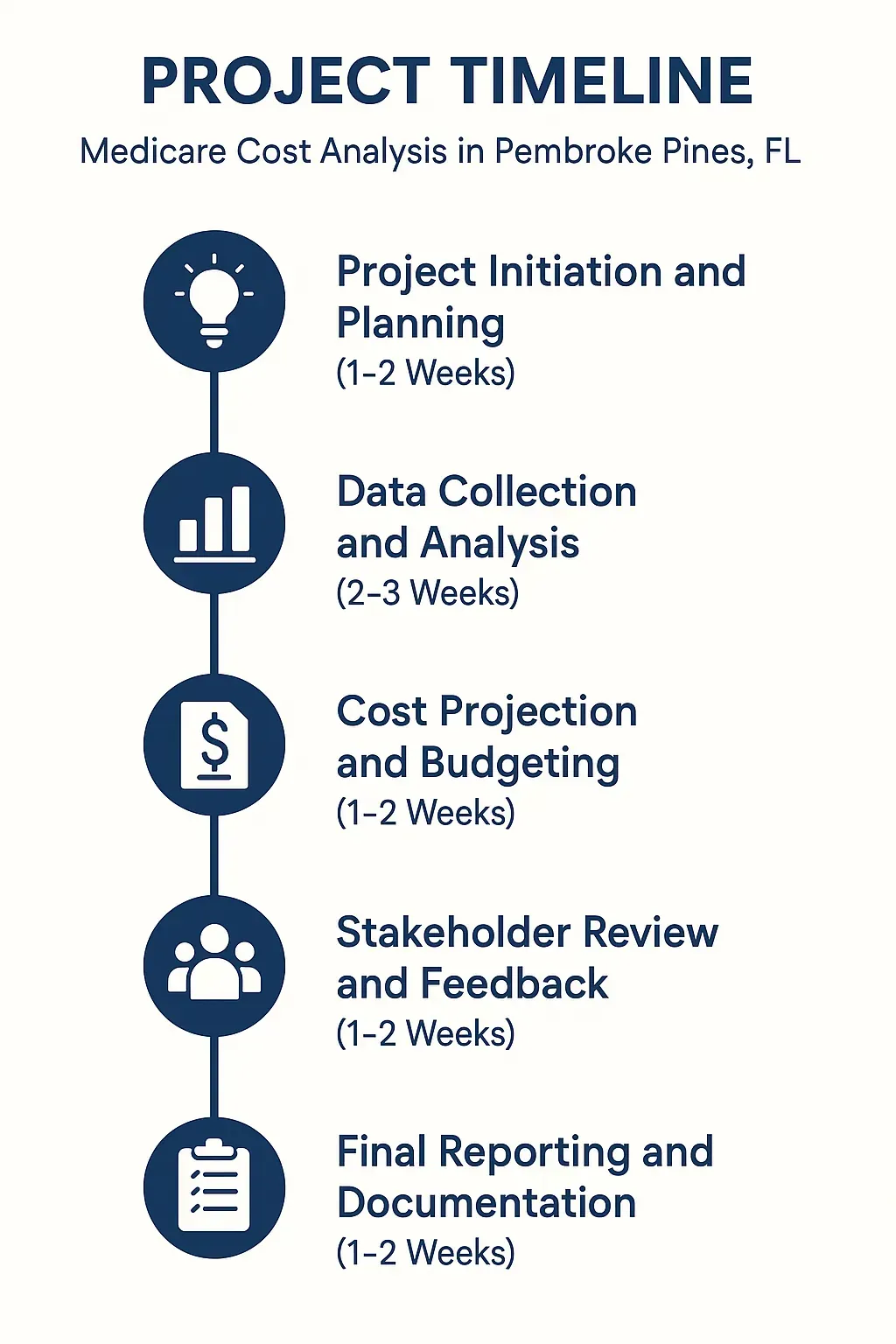 Infographic illustrating a five-step project timeline for Medicare Cost Analysis in Pembroke Pines, FL, with clear design.