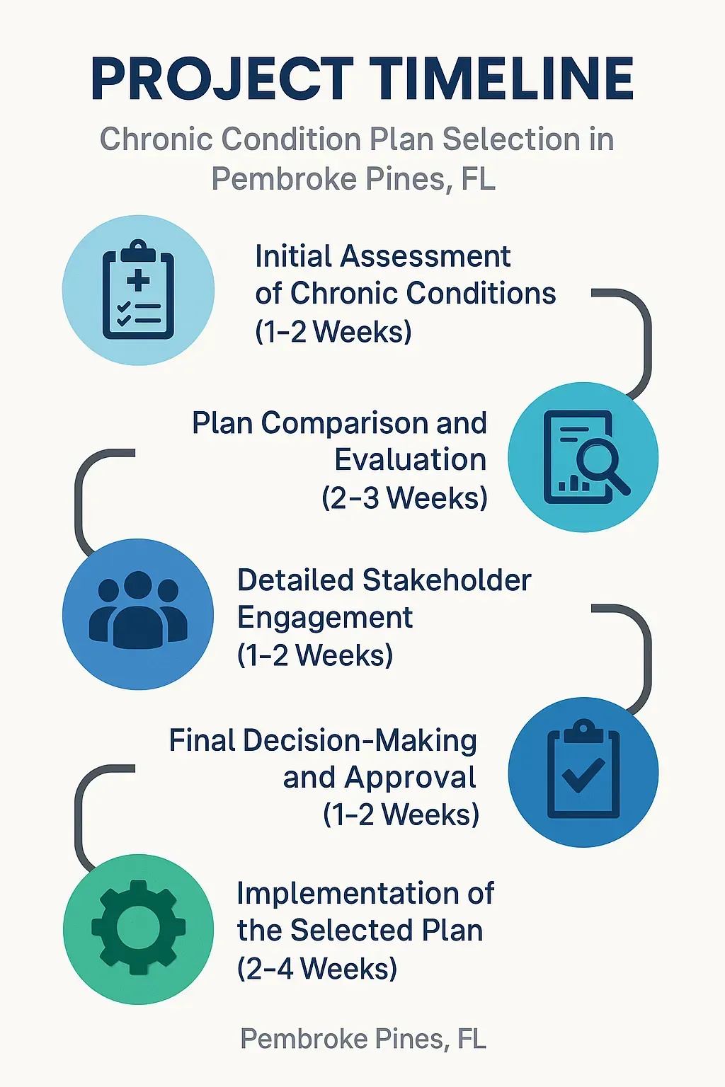 Infographic showcasing a five-step project timeline for Chronic Condition Plan Selection in Pembroke Pines FL.