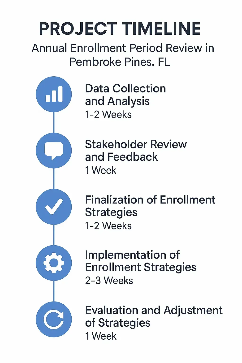 Infographic showing a five-step project timeline for Annual Enrollment Period Review in Pembroke Pines FL.