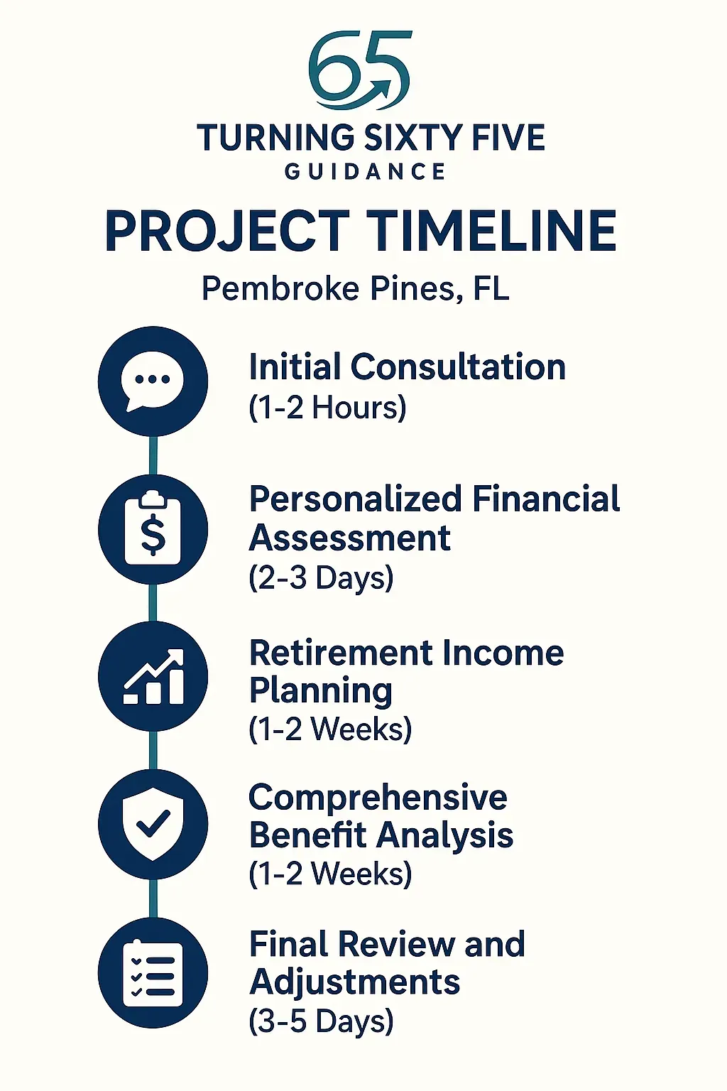 Infographic illustrating the five-step project timeline for Turning Sixty Five Guidance in Pembroke Pines FL.