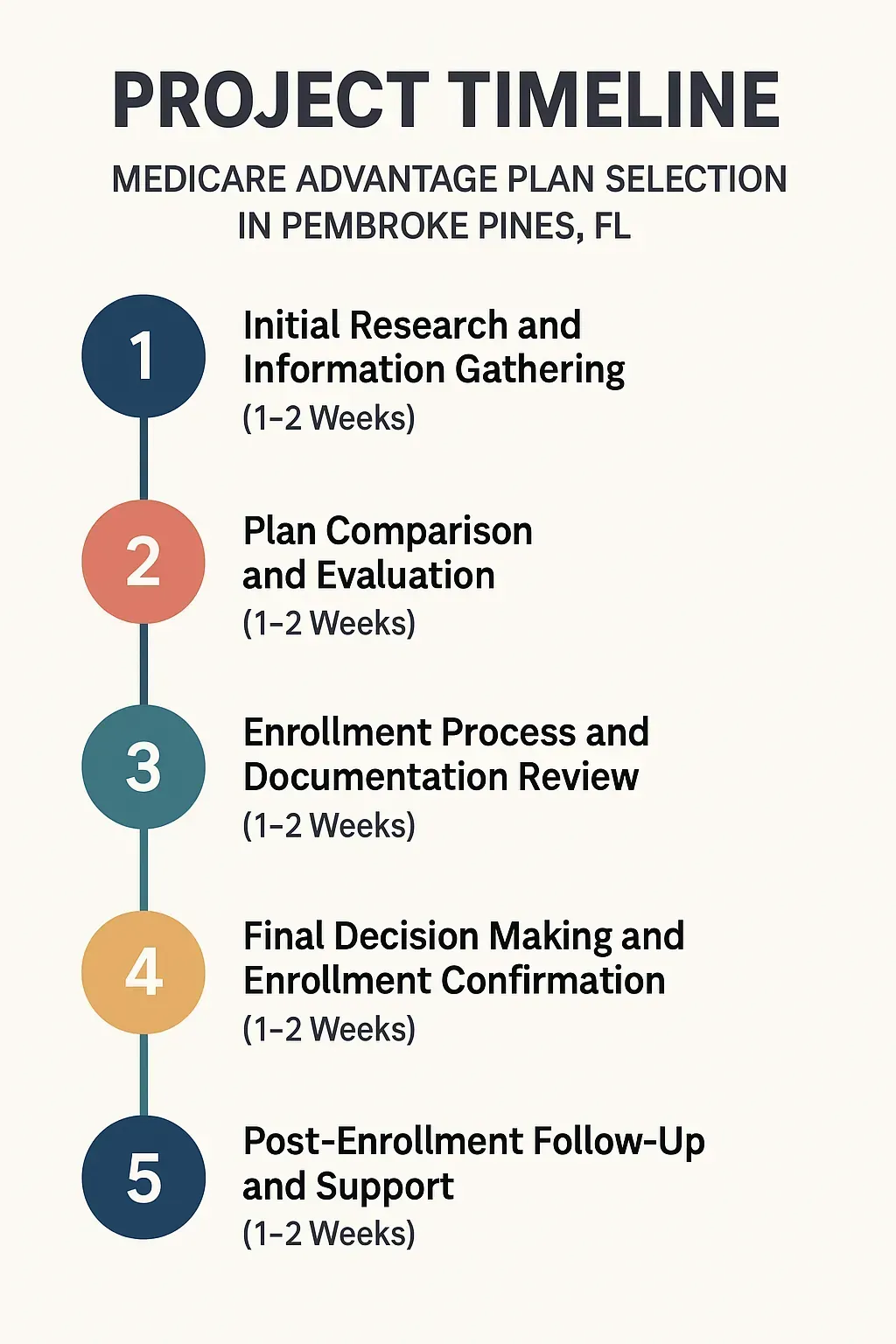 Infographic depicting five-step timeline for Medicare Advantage Plan selection in Pembroke Pines FL with clear visuals.