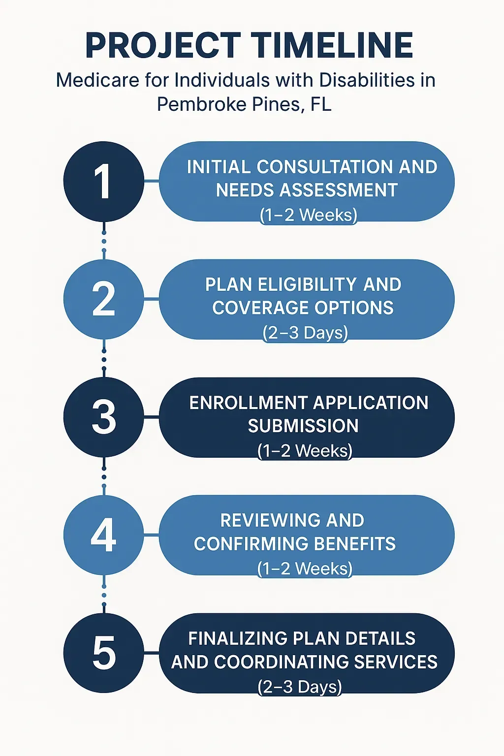 Infographic illustrating the 5-step project timeline for Medicare options for individuals with disabilities in Pembroke Pines FL
