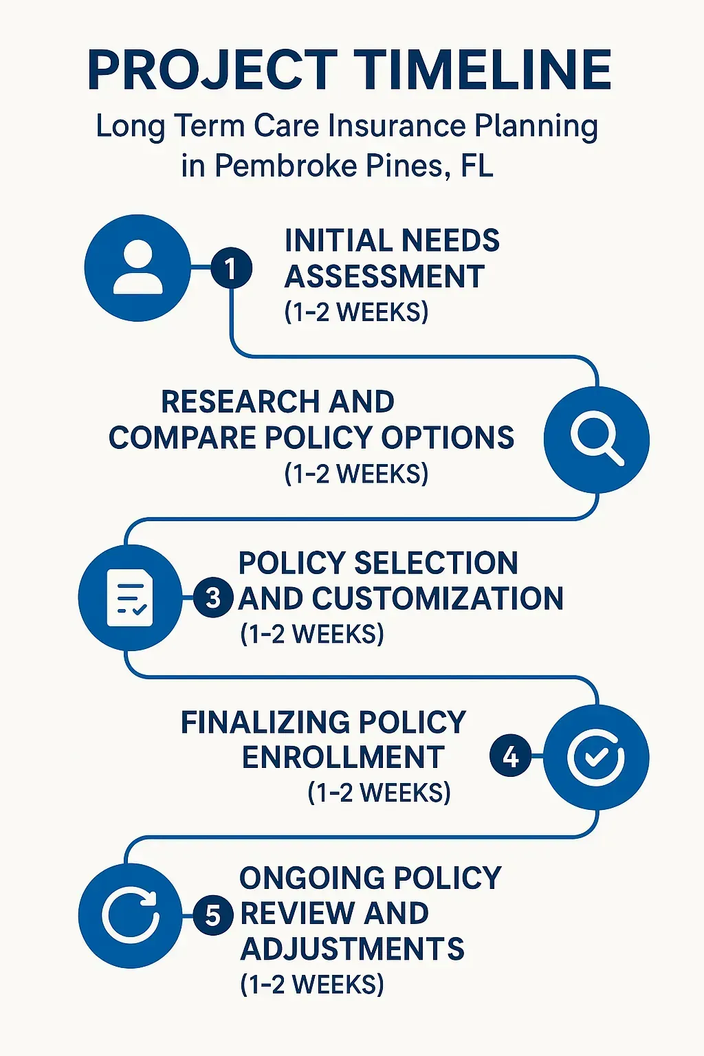 Infographic detailing a five-step timeline for Long Term Care Insurance Planning in Pembroke Pines, FL.