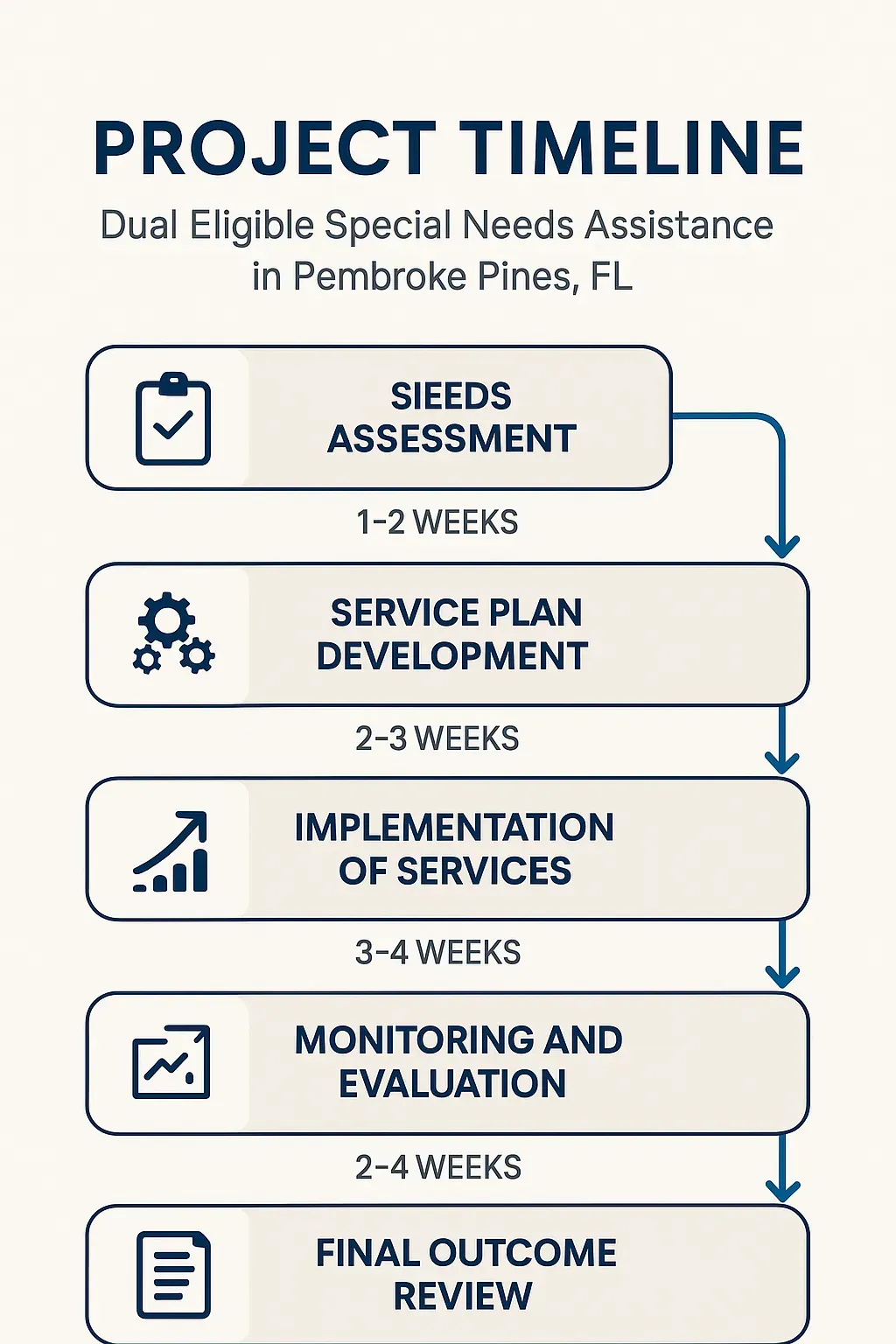 Infographic illustrating a five-step project timeline for Dual Eligible Special Needs Assistance in Pembroke Pines, FL.