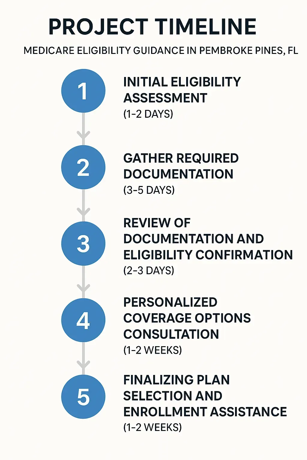 Infographic depicting five-step Medicare eligibility timeline for Pembroke Pines FL with clear visual elements and minimal text.