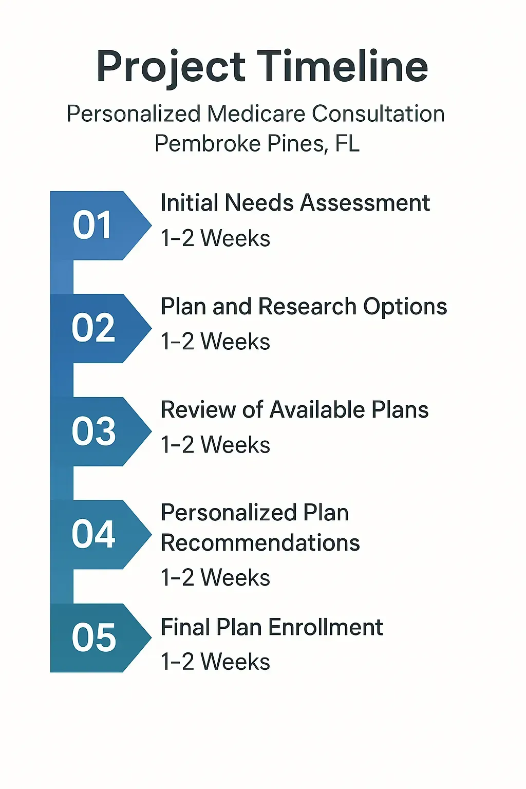 Infographic visualizing a five-step personalized Medicare consultation timeline for Pembroke Pines, FL.