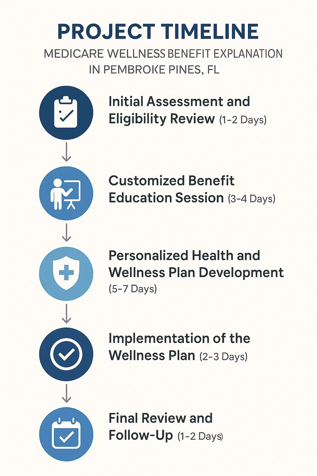 Infographic illustrating the five-step Medicare Wellness Benefit timeline in Pembroke Pines FL with clear visuals and minimal text.