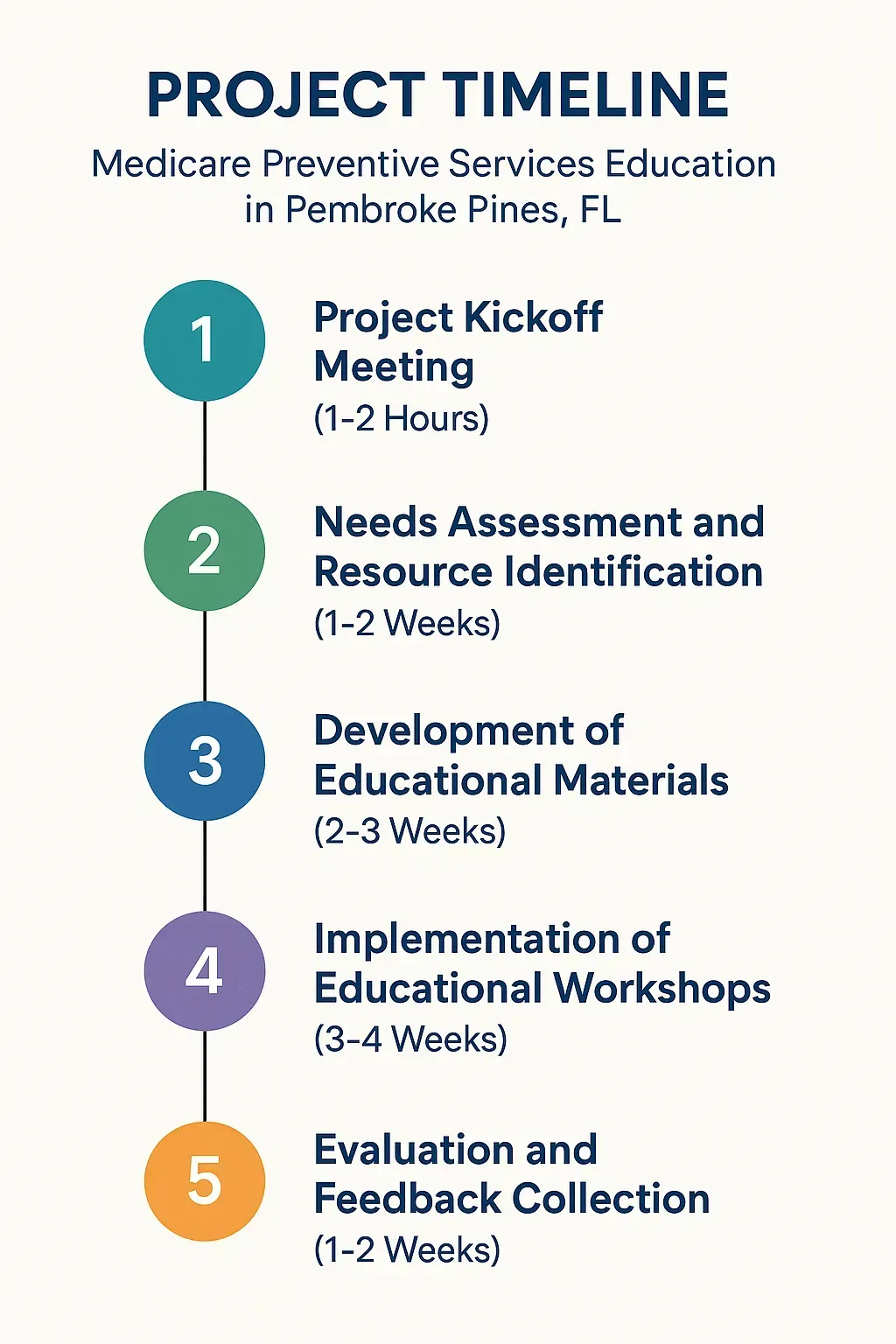Infographic illustrating the five-step timeline for Medicare Preventive Services Education project in Pembroke Pines FL.