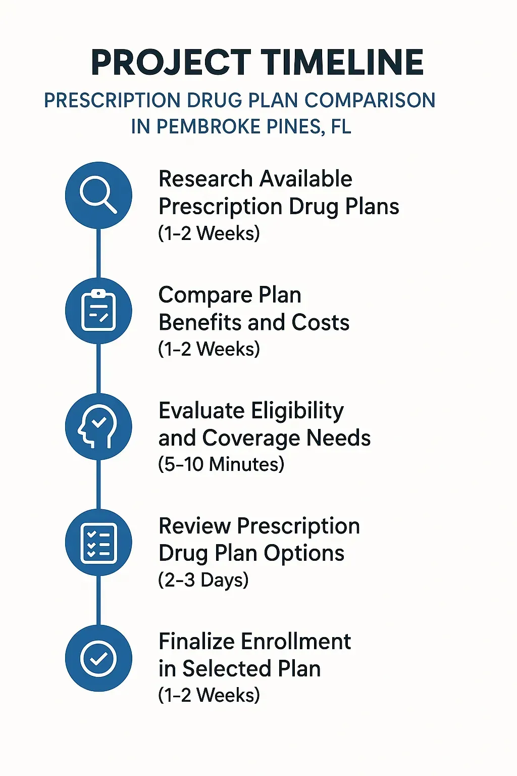 Infographic for Project Timeline of Prescription Drug Plan Comparison in Pembroke Pines, FL featuring five clear steps.