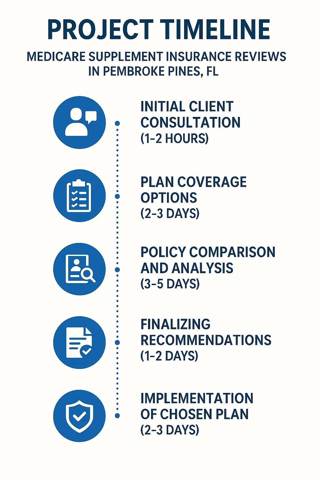 Infographic showing a five-step Project Timeline for Medicare Supplement Insurance Reviews in Pembroke Pines, FL.