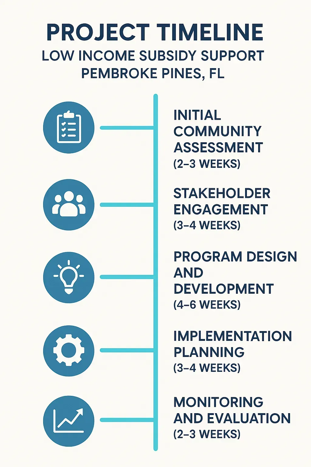 Infographic showing Project Timeline for Low Income Subsidy Support in Pembroke Pines with five clear steps.