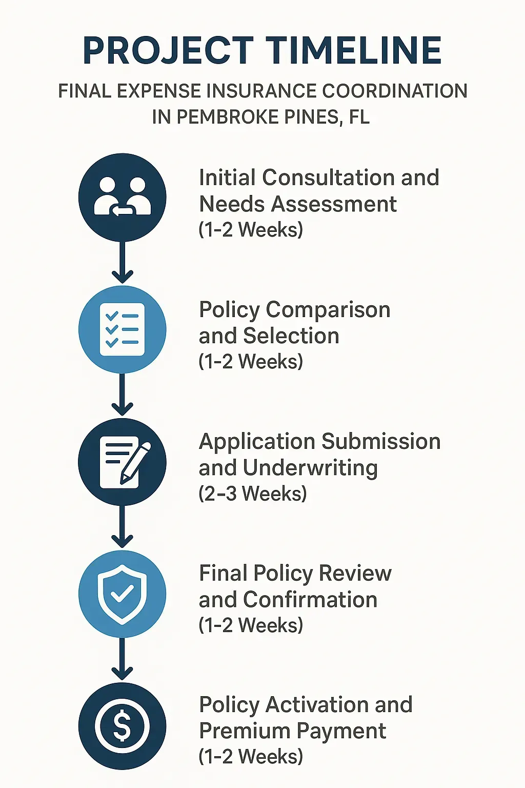 Infographic depicting the five-step timeline for Final Expense Insurance Coordination in Pembroke Pines, FL.