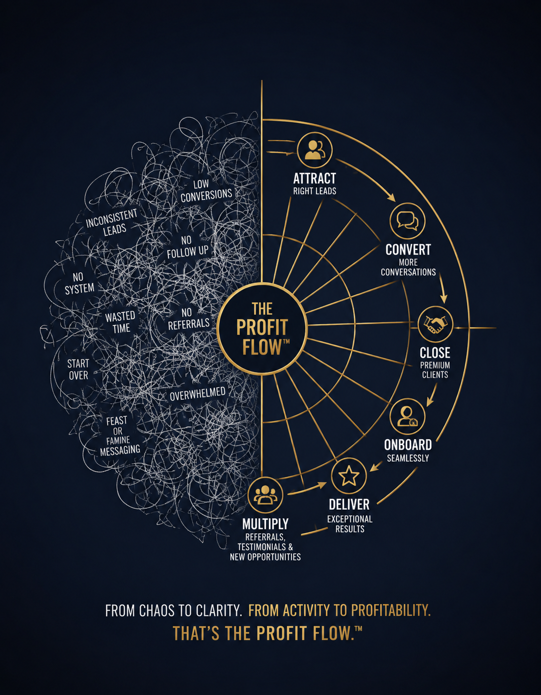 Conceptual image representing marketing chaos versus predictable systems